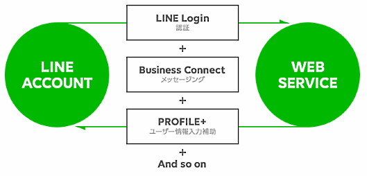 LINEの「Official Web App」と、ECプラットフォームの連携イメージ