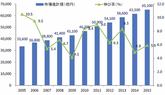 日本通信販売協会（MADAM）の調査によると、通販・EC市場は6兆5100億円で前年度比5.9%増、金額ベースで3600億円増加