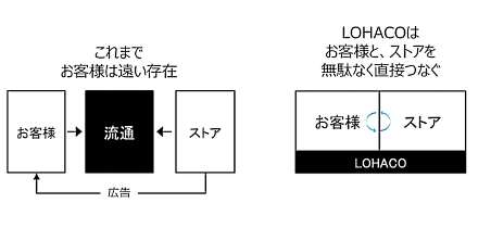 アスクルは運営する日用品通販サイト「LOHACO（ロハコ）」を“アマゾン型”に移行