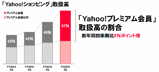 Yahoo!ショッピングの取扱高の内、Yahoo!プレミアム会員経由が占める割合は57%（2016年4～9月期）