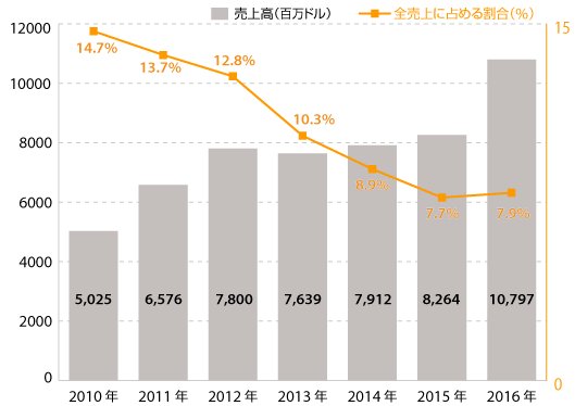 Amazon日本事業の売上高推移（ドルベース）