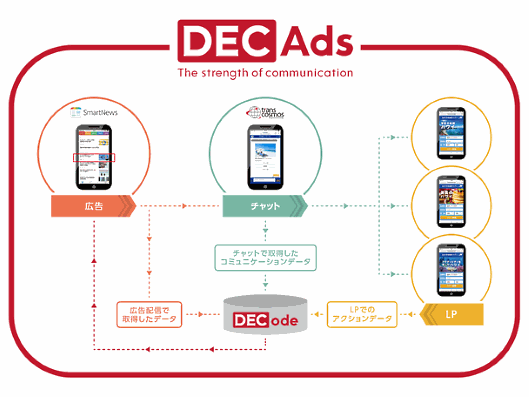 チャット対応セットで購入率UPを狙うトランスコスモスの広告「DECAds（デックアズ）」、第1弾は「SmartNews」へ導入