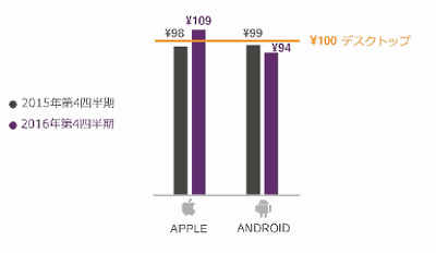 Criteoが実施したデバイス別のEC利用実態調査 日本におけるスマホOS別平均購入金額