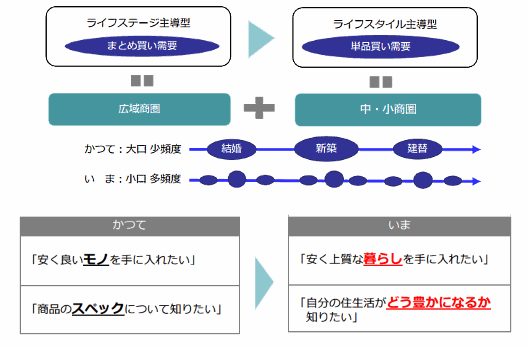 大塚家具が指摘する消費者の購買行動の変化