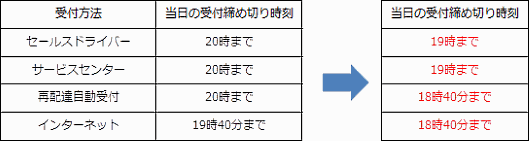 ヤマト運輸が宅急便サービスの内容を変更。時間帯指定「12時から14時