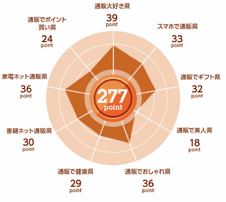 日本通信販売協会が実施した「ジャドマ通販大賞ランキング」で高知県が3位