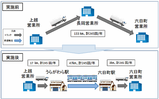 佐川急便 宅配荷物の輸送に旅客鉄道を利用してトラックの運転時間を削減 ネットショップ担当者フォーラム