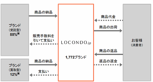 商品取扱高（返品後）は44億2800万円で前期比5.1%増だった直販の「LOCONDO.jp」のビジネスモデル