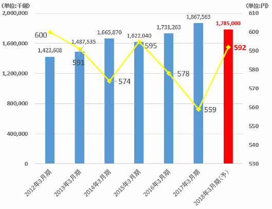 ヤマト運輸の2016年度における宅急便総数と宅急便単価
