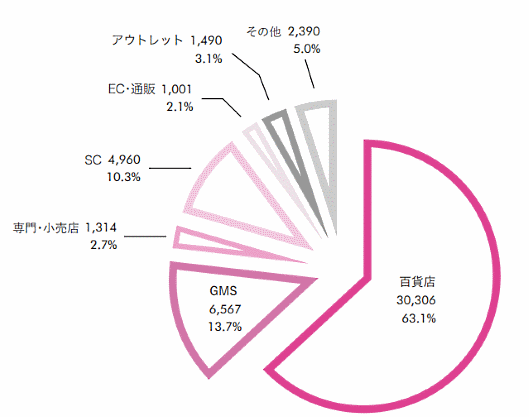 レナウンの2017年2月期のEC売上高は10億4900万円。連結売上高におけるEC化率は1.6%だった