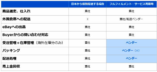 イーベイ・ジャパンは「eBay」のセラー（販売者）向けに新たなフルフィルメント代行サービスを開始＜日本から配送する場合と、海外フルフィルメント・サービスを利用する場合の比較＞