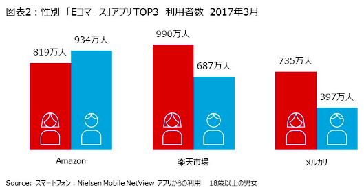 ニールセン 「Eコマース」サービスの男女別の利用状況を発表 EコマースアプリTop3は1位がアマゾン、2位は楽天市場