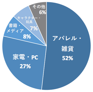 アパレル・雑貨52%　家電・PC27%　書籍・メディア8%　キャラクター・玩具7%　その他6%