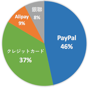 PayPal 46%　クレジットカード37% Alipay 9% 銀聯8%