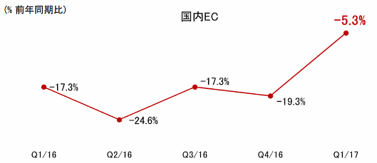 楽天市場の2017年1～3月期（第1四半期）の国内EC営業利益　前年同期比推移