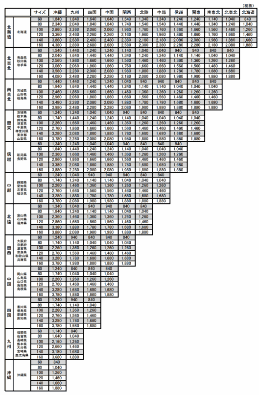 ヤマト運輸 10月1日以降の宅急便の基本運賃表の詳細