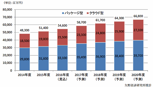 矢野経済研究所が5月22日に公表した国内のECサイト構築支援サービス市場に関する調査結果