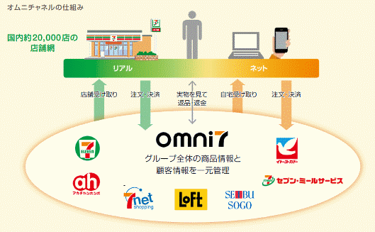 セブン&アイHDのオムニチャネルサービス、通販サイト「オムニ7」の仕組み