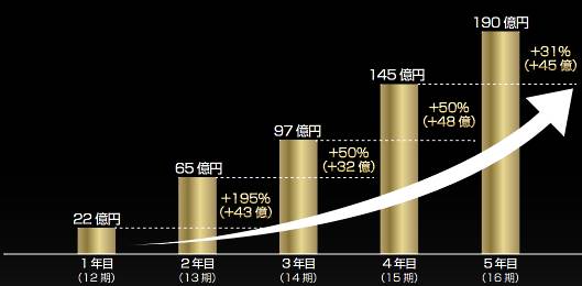 クルーズのEC事業は急拡大しており、2017年3月期の「SHOPLIST」売上高は前期比31%増の190億円