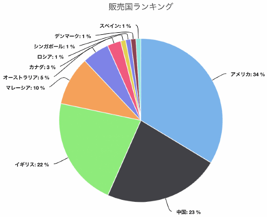 「Discovery Japan Mall」の販売先国ランキングによると、日本製品をもっとも買う国の上位3か国はアメリカ、中国、イギリス