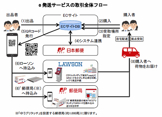 日本郵便がCtoCプラットフォームに提供するe発送サービスの取引全体フロー 