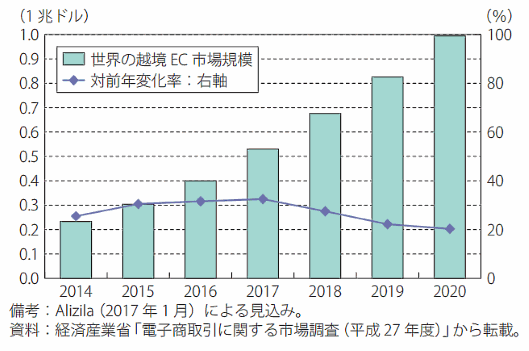 経済産業省が公表した『通商白書2017』で越境ECに対する国内企業の課題感が示された 世界の越境EC市場規模