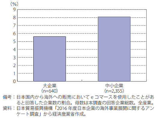 経済産業省が公表した『通商白書2017』で越境ECに対する国内企業の課題感が示された 日本からの輸出でECを利用した企業割合