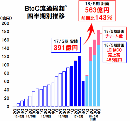 アスクルのBtoC事業に関するEC売上高の推移（ロハコ含む）