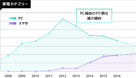 GMOメイクショップが提供するネットショップ構築サービス「MakeShop」のマーケットデータ 「家電カテゴリ」はパソコン経由のPV数がスマホより多いものの、パソコンとスマホの差は2012年から年々縮まっている