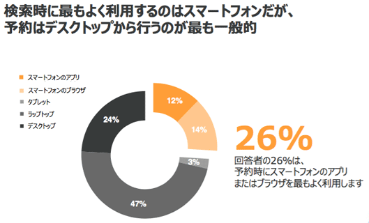 検索時に最もよく利用するのはスマートフォンだが、予約はデスクトップから行うのが一般的