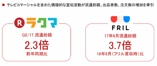 楽天の国内EC流通総額は14%増の約1.6兆円【2017年中間期まとめ】 「ラクマ」「FRIL」のCtoCビジネスが拡大