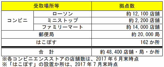 日本郵便の拠点受取サービス拠点数