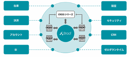ネットショップ管理システム「CROSS MALL」などを提供するアイルは、ブロックチェーンを活用したセキュリティへの取り組みをスタート