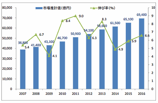 日本通信販売協会は8月28日、2016年度（2016年4月～2017年3月）の通販市場規模は前年度比6.6%増の6兆9400億円だったと発表