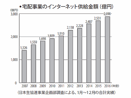 全国日本生活協同組合連合会の、全国の主要な地域生協による「個配」（個人宅への宅配事業）の2016年度の供給高は前年度比3.3%増の1兆2268億円