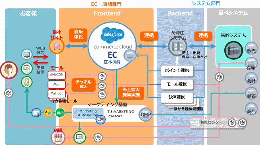 「Commerce Cloud」を中心とした統合ECプラットフォームのイメージ