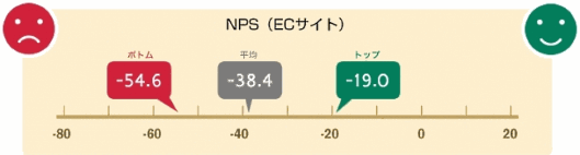 NTTコム オンライン・マーケティング・ソリューションが実施したECサイトのNPS調査
