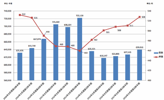 SGホールディングのデリバリー事業における取扱個数と単価の推移