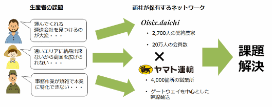 オイシックスドット大地とヤマト運輸は、農産品の物流に関する課題解決を目的に、共同研究「ベジネコ」を開始