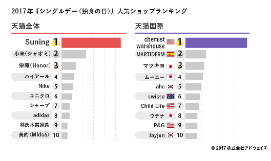 「天猫」における人気ショップランキングの日本企業トップは6位の「ユニクロ」