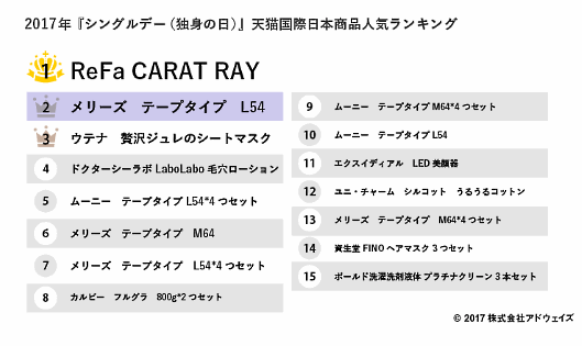 「天猫国際」で最も人気が高かった日本製品はMTGの美顔器「ReFa」