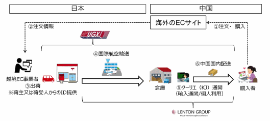 日本郵便が中国向け越境ECでスタートした新配送サービス　UGX・クーリエ（KJ）通関サービス
