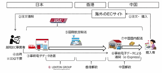 日本郵便が中国向け越境ECでスタートした新配送サービス　e-Expressサービス