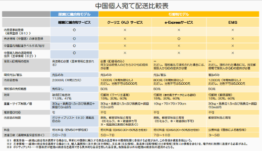 日本郵便が中国向け越境ECでスタートした新配送サービス　中国個人宛て配送比較表