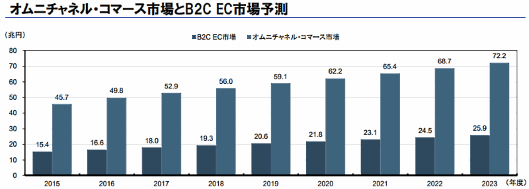 野村総合研究所が2017年に発表したEC市場の規模予測