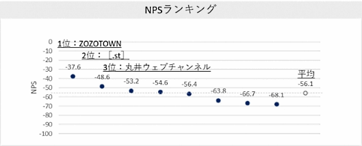 アパレルECの8サイトを対象としたNPSの調査結果では、最も高いZOZOTOWNは-37.6。2位の[.st]が-48.6、3位の丸井ウェブチャネルは-53.2