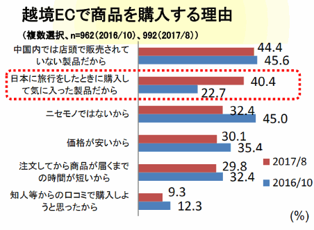 越境ECで商品を購入する理由（日本貿易振興機構（ジェトロ））の調査結果