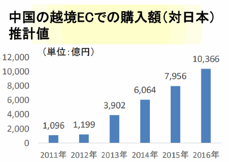 中国の越境ECでの購入額（対日本） 推計値（日本貿易振興機構（ジェトロ））の調査結果