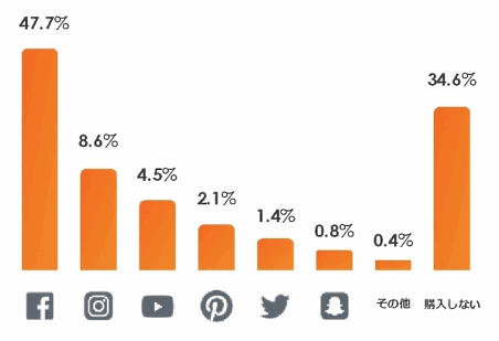 米国のソーシャルメディアユーザーがソーシャルメディアの投稿から直接購入したソーシャルメディアプラットフォームの割合