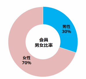 「Qoo10」の2017年末時点における男女構成比
